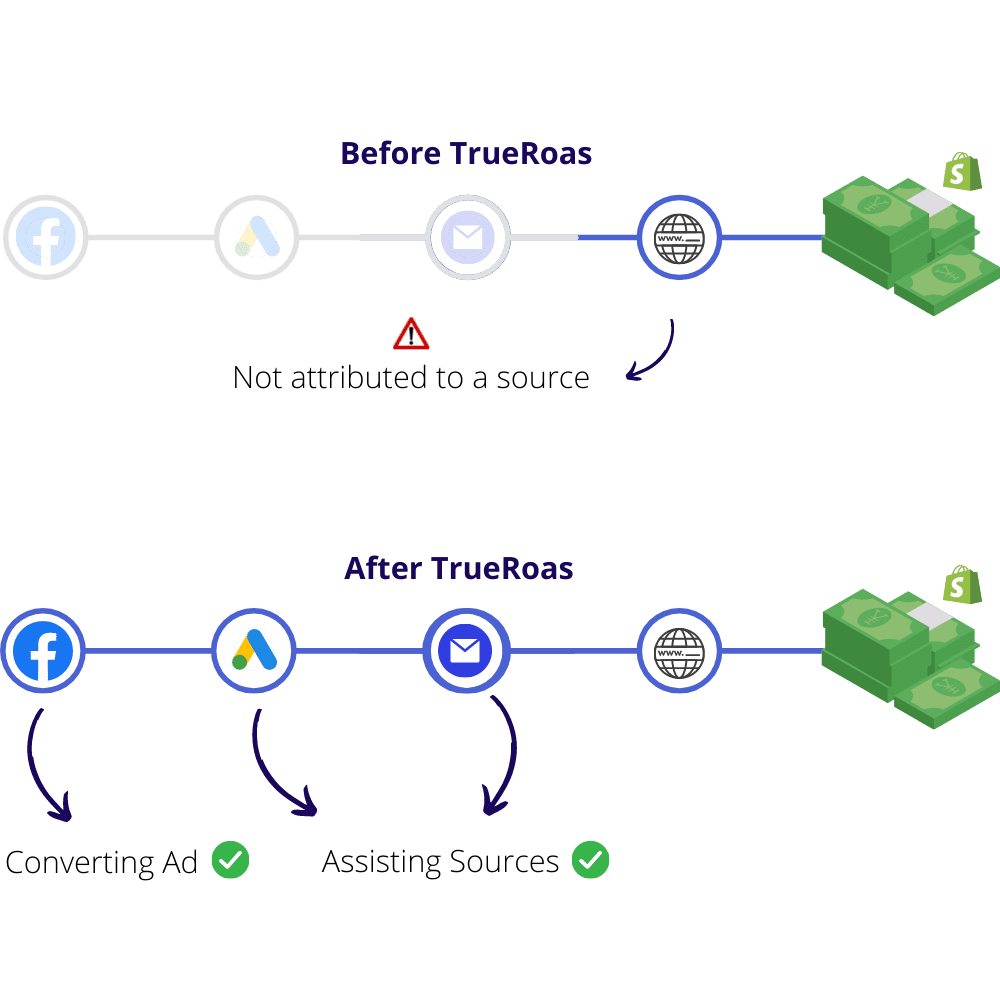 Before and after comparison of attribution tracking